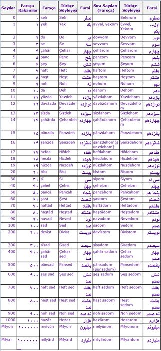 Farsça rakamlar ve okunuşları
