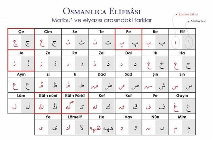 Osmanlıca harfleri ve rakamları