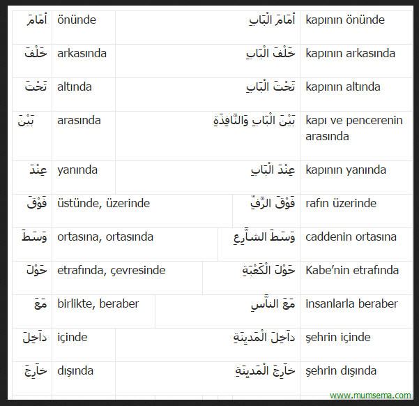 Arapçada yer yön bildiren sözcükler