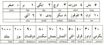 Osmanlı Türkçesinde Rakamlar